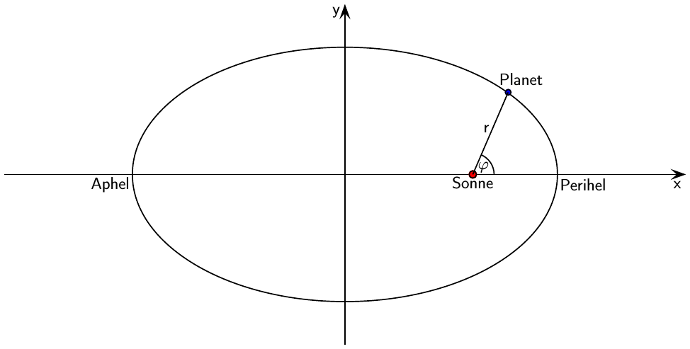 Bahnellipse