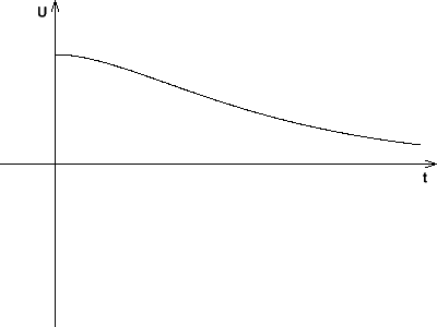 Zeitlicher Verlauf der Spannung