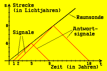 Diagramm Doppler-Effekt