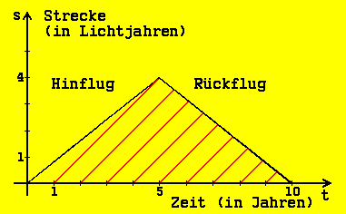 Diagramm Zeitdilatation